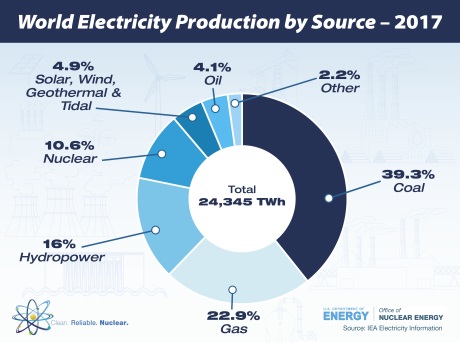 Brouillette - world electricity production by source - 460